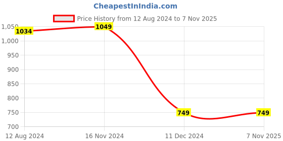 tatacliq.com Van Heusen Orange Cotton Sweatshirt van heusen Price History Graph from 12 Aug 2024 to 7 Nov 2025