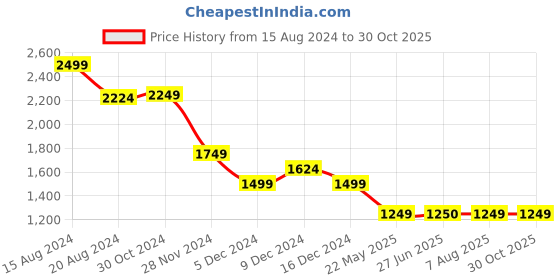 tatacliq.com Van Heusen Orange Embroidered Top van heusen Price History Graph from 15 Aug 2024 to 30 Oct 2025