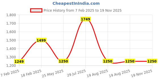 tatacliq.com Van Heusen Orange Embroidered Top van heusen Price History Graph from 7 Feb 2025 to 19 Nov 2025
