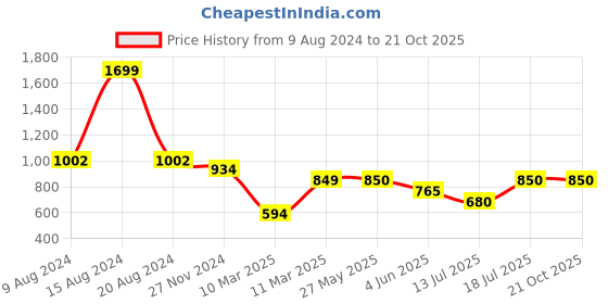 tatacliq.com Van Heusen Orange High Rise Parallel Pants van heusen Price History Graph from 9 Aug 2024 to 21 Oct 2025