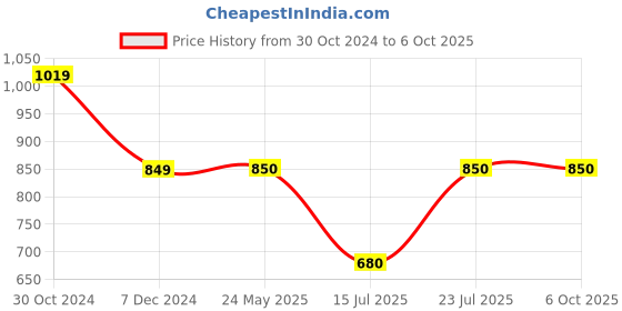 tatacliq.com Van Heusen Orange High Rise Parallel Pants van heusen Price History Graph from 30 Oct 2024 to 5 Oct 2025