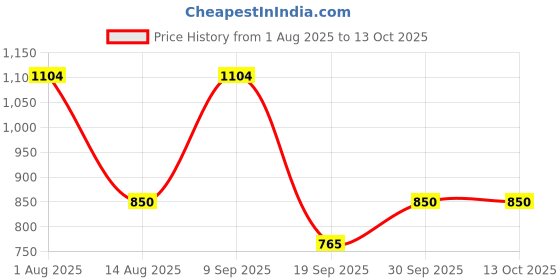 tatacliq.com Van Heusen Orange High Rise Parallel Pants van heusen Price History Graph from 1 Aug 2025 to 13 Oct 2025