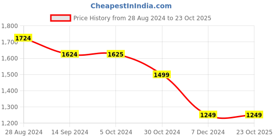 tatacliq.com Van Heusen Orange High Rise Trousers van heusen Price History Graph from 28 Aug 2024 to 23 Oct 2025