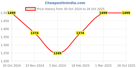 tatacliq.com Van Heusen Orange High Rise Trousers van heusen Price History Graph from 30 Oct 2024 to 26 Oct 2025