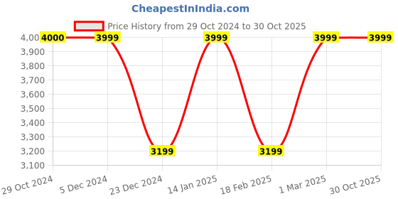 tatacliq.com Van Heusen Orange Linen Slim Fit Checks Blazer van heusen Price History Graph from 29 Oct 2024 to 30 Oct 2025