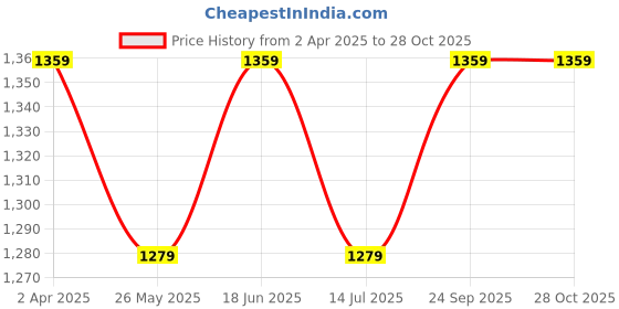 tatacliq.com Van Heusen Orange Mid Rise Tights van heusen Price History Graph from 2 Apr 2025 to 27 Oct 2025