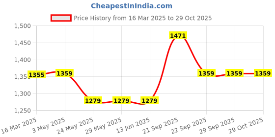 tatacliq.com Van Heusen Orange Mid Rise Tights van heusen Price History Graph from 16 Mar 2025 to 29 Oct 2025