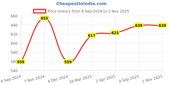 tatacliq.com Van Heusen Orange Plain Tank Top van heusen Price History Graph from 8 Sep 2024 to 31 Oct 2025