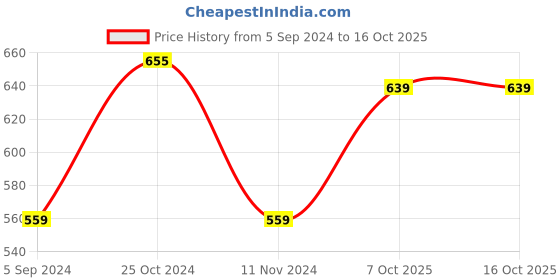 tatacliq.com Van Heusen Orange Plain Tank Top van heusen Price History Graph from 5 Sep 2024 to 15 Oct 2025