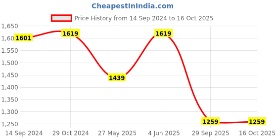 tatacliq.com Van Heusen Orange Plain Top van heusen Price History Graph from 14 Sep 2024 to 15 Oct 2025
