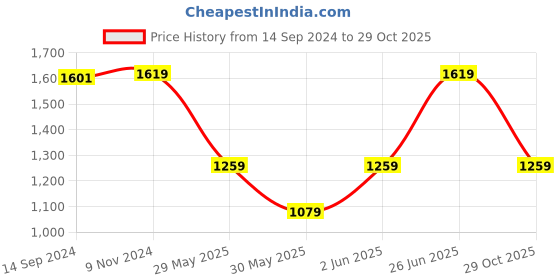tatacliq.com Van Heusen Orange Plain Top van heusen Price History Graph from 14 Sep 2024 to 29 Oct 2025