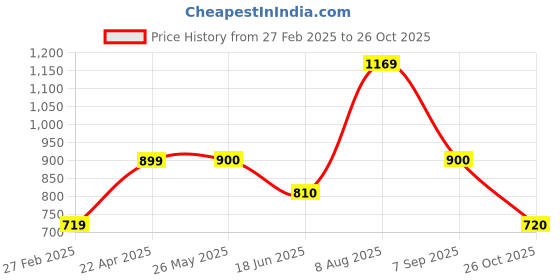 tatacliq.com Van Heusen Orange Printed Dress van heusen Price History Graph from 27 Feb 2025 to 26 Oct 2025
