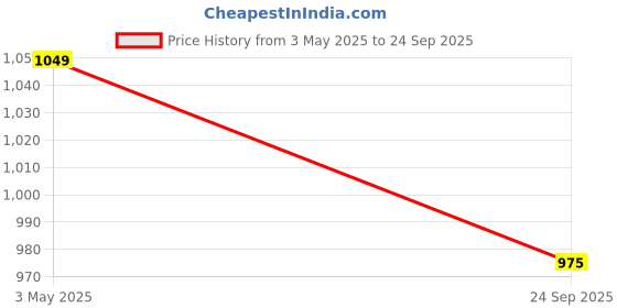 tatacliq.com Van Heusen Orange Printed Lounge Pants van heusen Price History Graph from 3 May 2025 to 24 Sep 2025