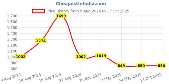 tatacliq.com Van Heusen Orange Printed Palazzos van heusen Price History Graph from 9 Aug 2024 to 13 Oct 2025