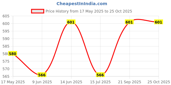 tatacliq.com Van Heusen Orange Printed Shorts van heusen Price History Graph from 17 May 2025 to 25 Oct 2025