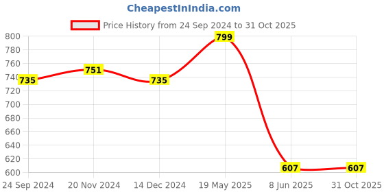 tatacliq.com Van Heusen Orange Printed T-Shirt van heusen Price History Graph from 24 Sep 2024 to 30 Oct 2025