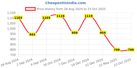 tatacliq.com Van Heusen Orange Printed Top van heusen Price History Graph from 28 Aug 2024 to 23 Oct 2025
