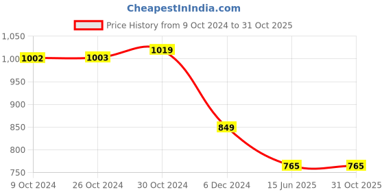 tatacliq.com Van Heusen Orange Printed Top van heusen Price History Graph from 9 Oct 2024 to 30 Oct 2025