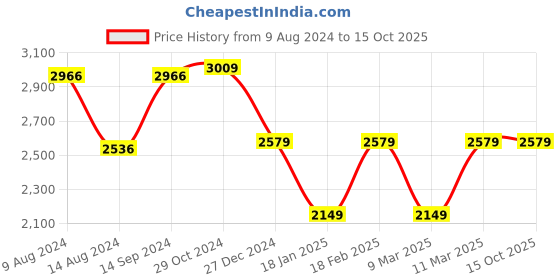 tatacliq.com Van Heusen Orange PU Textured Handbag van heusen Price History Graph from 9 Aug 2024 to 14 Oct 2025