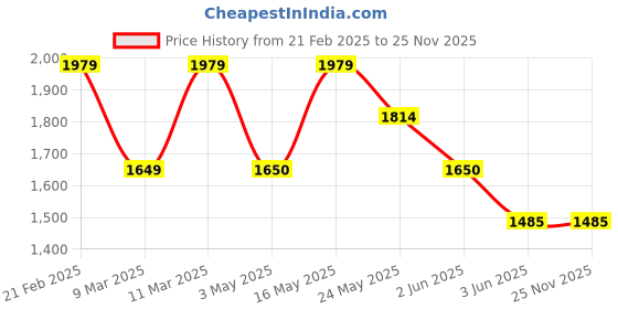 tatacliq.com Van Heusen Orange Quilted Shoulder Bag van heusen Price History Graph from 21 Feb 2025 to 25 Nov 2025