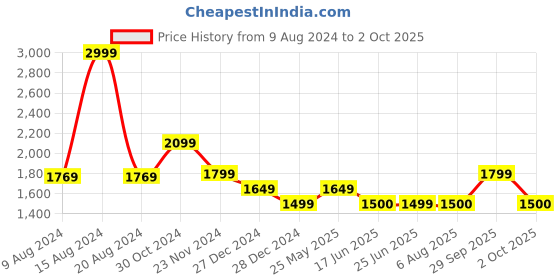 tatacliq.com Van Heusen Orange Regular Fit Checks Shirt van heusen Price History Graph from 9 Aug 2024 to 2 Oct 2025