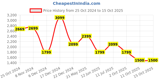 tatacliq.com Van Heusen Orange Regular Fit Checks Shirt van heusen Price History Graph from 25 Oct 2024 to 15 Oct 2025