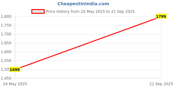 tatacliq.com Van Heusen Orange Regular Fit Checks Shirt van heusen Price History Graph from 24 May 2025 to 21 Sep 2025