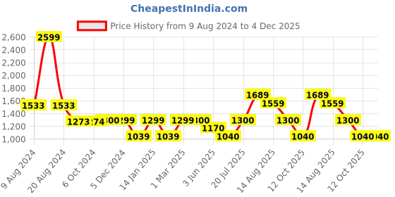tatacliq.com Van Heusen Orange Regular Fit Mid Rise Trousers van heusen Price History Graph from 9 Aug 2024 to 4 Dec 2025