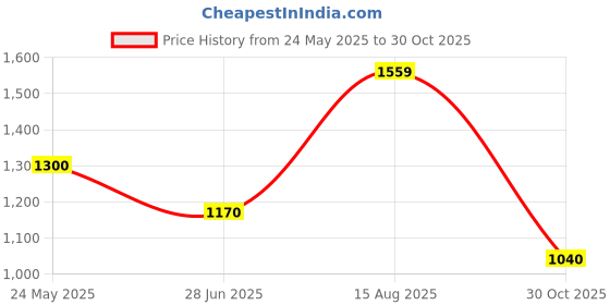 tatacliq.com Van Heusen Orange Regular Fit Mid Rise Trousers van heusen Price History Graph from 24 May 2025 to 30 Oct 2025