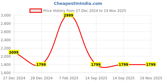 tatacliq.com Van Heusen Orange Regular fit Print Casual Sweatshirt van heusen Price History Graph from 27 Dec 2024 to 18 Nov 2025
