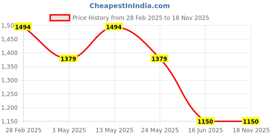 tatacliq.com Van Heusen Orange Regular Fit Printed Polo T-Shirt van heusen Price History Graph from 28 Feb 2025 to 18 Nov 2025