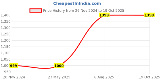 tatacliq.com Van Heusen Orange Regular Fit Striped Hooded Sweatshirts van heusen Price History Graph from 26 Nov 2024 to 18 Oct 2025