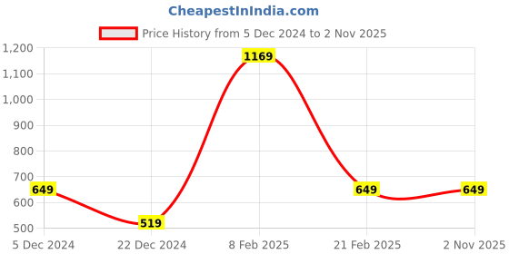 tatacliq.com Van Heusen Orange Regular Fit SweatShirt van heusen Price History Graph from 5 Dec 2024 to 30 Oct 2025