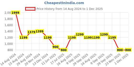 tatacliq.com Van Heusen Orange Regular Fit Top van heusen Price History Graph from 14 Aug 2024 to 1 Dec 2025