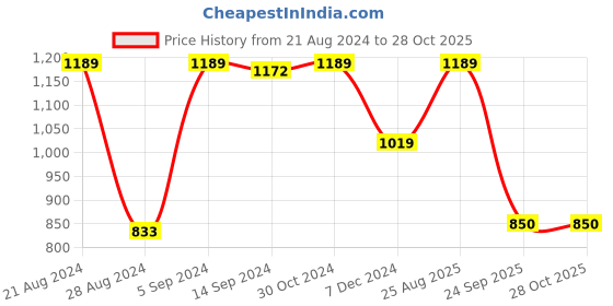 tatacliq.com Van Heusen Orange Round Neck Sweatshirt van heusen Price History Graph from 21 Aug 2024 to 27 Oct 2025