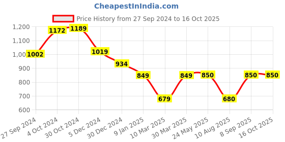 tatacliq.com Van Heusen Orange Round Neck Sweatshirt van heusen Price History Graph from 27 Sep 2024 to 16 Oct 2025