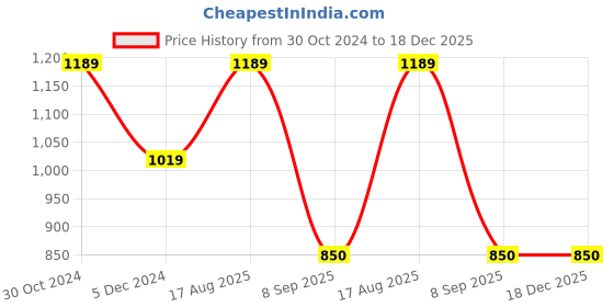 tatacliq.com Van Heusen Orange Round Neck Sweatshirt van heusen Price History Graph from 30 Oct 2024 to 18 Dec 2025
