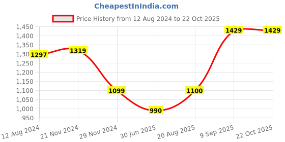tatacliq.com Van Heusen Orange Self Pattern Shirt van heusen Price History Graph from 12 Aug 2024 to 22 Oct 2025