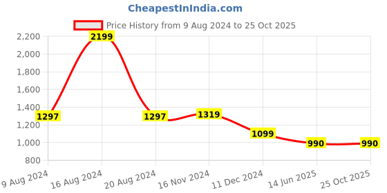 tatacliq.com Van Heusen Orange Self Pattern Shirt van heusen Price History Graph from 9 Aug 2024 to 22 Oct 2025