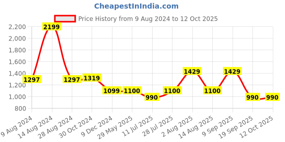 tatacliq.com Van Heusen Orange Self Pattern Shirt van heusen Price History Graph from 9 Aug 2024 to 11 Oct 2025