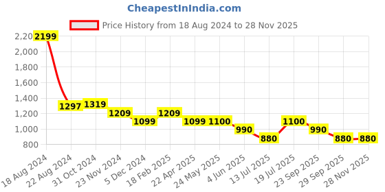 tatacliq.com Van Heusen Orange Self Pattern Shirt van heusen Price History Graph from 18 Aug 2024 to 27 Nov 2025