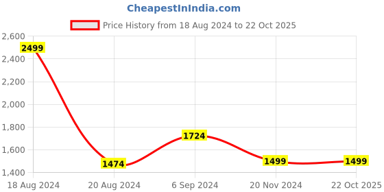 tatacliq.com Van Heusen Orange Self Pattern Top van heusen Price History Graph from 18 Aug 2024 to 22 Oct 2025