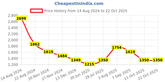 tatacliq.com Van Heusen Orange Self Pattern Top van heusen Price History Graph from 14 Aug 2024 to 22 Oct 2025