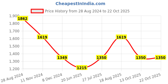 tatacliq.com Van Heusen Orange Self Pattern Top van heusen Price History Graph from 28 Aug 2024 to 22 Oct 2025