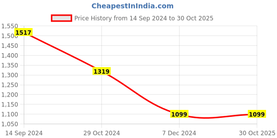 tatacliq.com Van Heusen Orange Self Pattern Top van heusen Price History Graph from 14 Sep 2024 to 30 Oct 2025