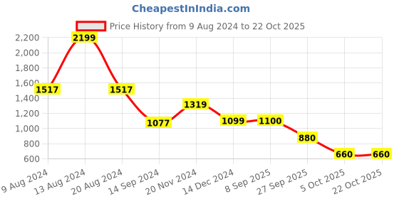 tatacliq.com Van Heusen Orange Slim Fit Hooded SweatShirt van heusen Price History Graph from 9 Aug 2024 to 22 Oct 2025