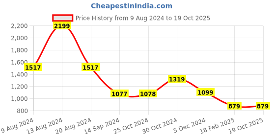 tatacliq.com Van Heusen Orange Slim Fit Printed Hooded SweatShirt van heusen Price History Graph from 9 Aug 2024 to 19 Oct 2025