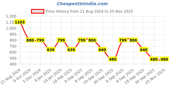 tatacliq.com Van Heusen Orange Slim Fit Printed SweatShirt van heusen Price History Graph from 21 Aug 2024 to 24 Nov 2025