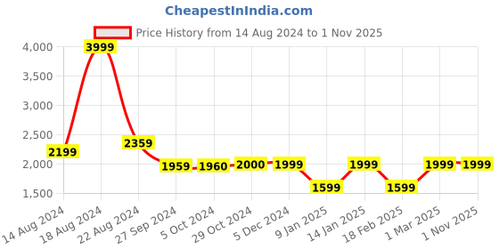 tatacliq.com Van Heusen Orange Slim Fit Self Pattern Nehru Jacket van heusen Price History Graph from 14 Aug 2024 to 30 Oct 2025