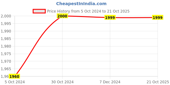 tatacliq.com Van Heusen Orange Slim Fit Self Pattern Nehru Jacket van heusen Price History Graph from 5 Oct 2024 to 21 Oct 2025